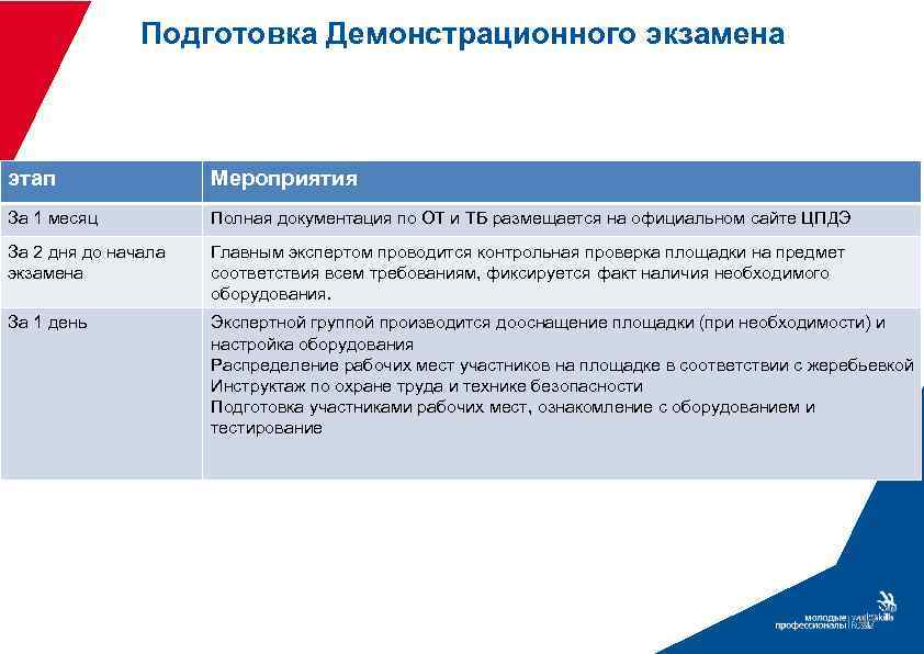 Подготовка Демонстрационного экзамена этап Мероприятия За 1 месяц Полная документация по ОТ и ТБ