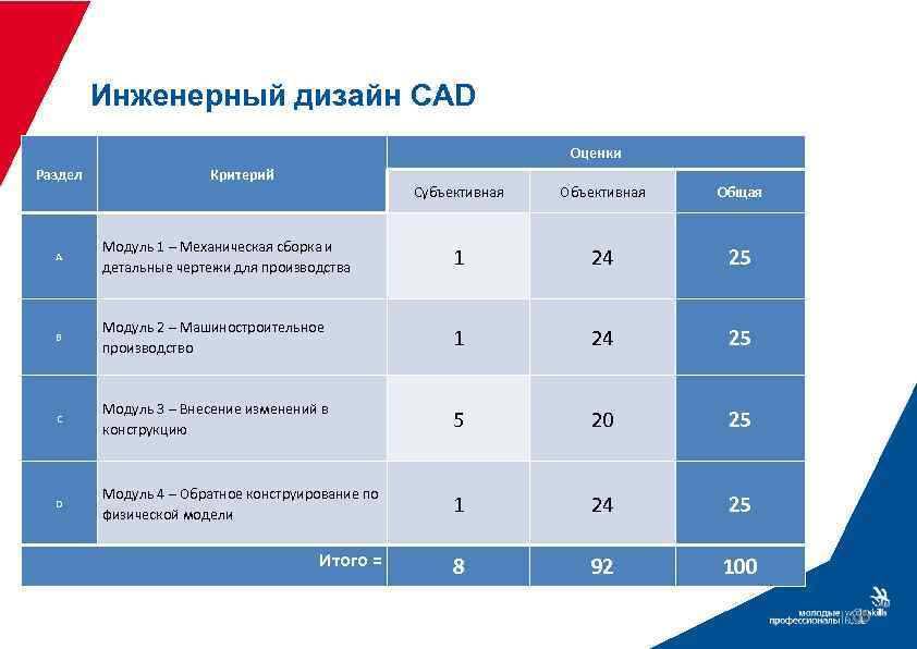 Инженерный дизайн CAD Оценки Раздел Критерий Субъективная Общая А Модуль 1 – Механическая сборка
