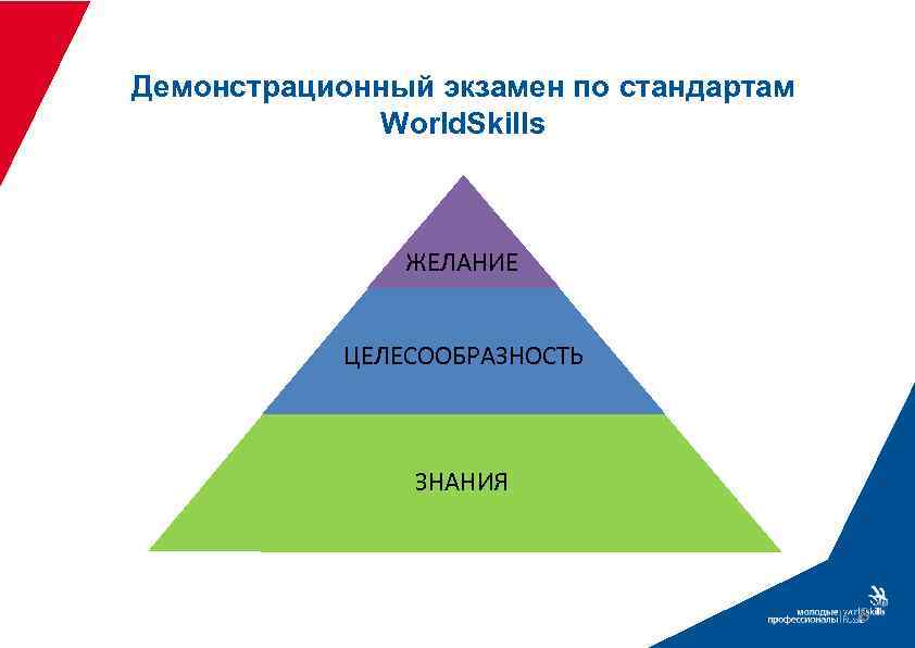 Демонстрационный экзамен по стандартам World. Skills ЖЕЛАНИЕ ЦЕЛЕСООБРАЗНОСТЬ ЗНАНИЯ 8 