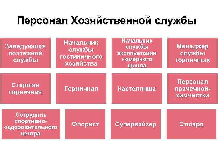 Персонал Хозяйственной службы Заведующая поэтажной службы Старшая горничная Сотрудник спортивнооздоровительного центра Начальник службы эксплуатации