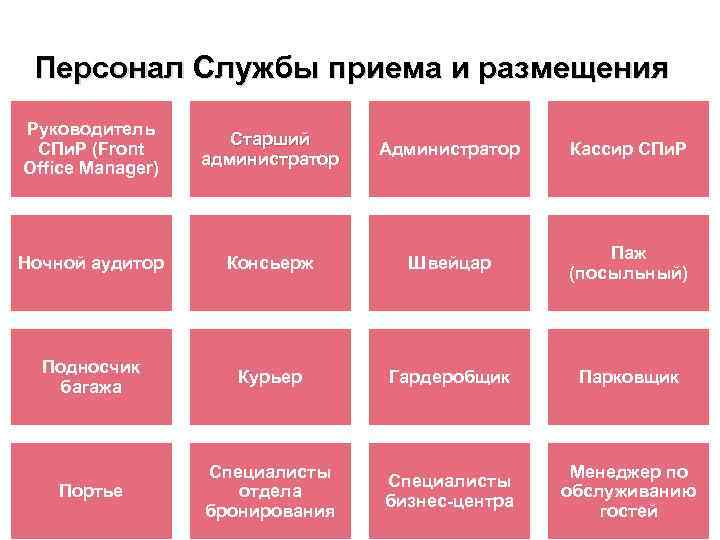 Персонал Службы приема и размещения Руководитель СПи. Р (Front Office Manager) Старший администратор Администратор