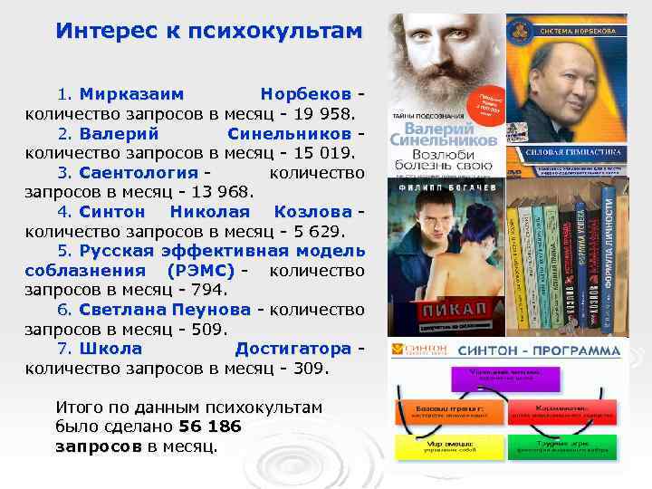 Интерес к психокультам 1. Мирказаим Норбеков - количество запросов в месяц - 19 958.