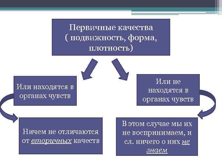 Первичные качества ( подвижность, форма, плотность) Или находятся в органах чувств Ничем не отличаются
