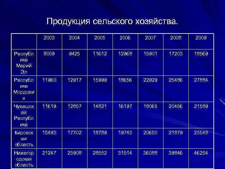 Продукция сельского хозяйства. 2003 2004 2005 2006 2007 2008 2009 Республ ика Марий Эл
