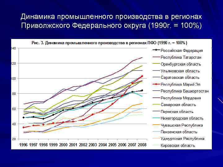 Динамика промышленного производства в регионах Приволжского Федерального округа (1990 г. = 100%) 