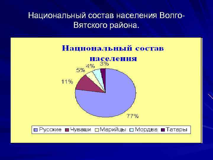 Национальный состав населения Волго. Вятского района. 