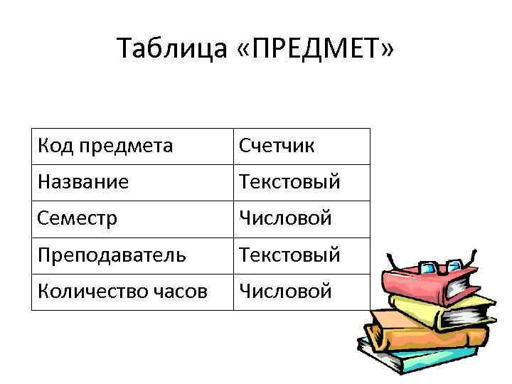 Таблица «ПРЕДМЕТ» Код предмета Счетчик Название Текстовый Семестр Числовой Преподаватель Текстовый Количество часов Числовой