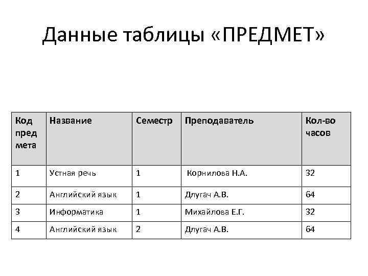 Данные таблицы «ПРЕДМЕТ» Код пред мета Название Семестр Преподаватель Кол-во часов 1 Устная речь