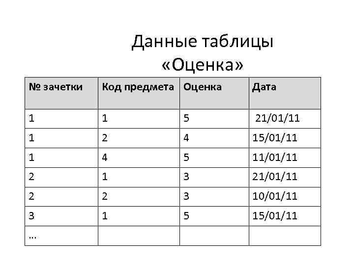 Данные таблицы «Оценка» № зачетки Код предмета Оценка Дата 1 1 5 21/01/11 1