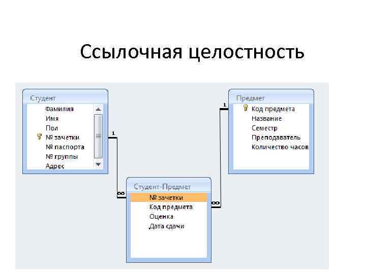 Ограничения базы данных