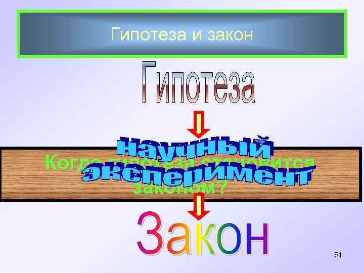 Гипотеза и закон Когда гипотеза становится законом? 51 