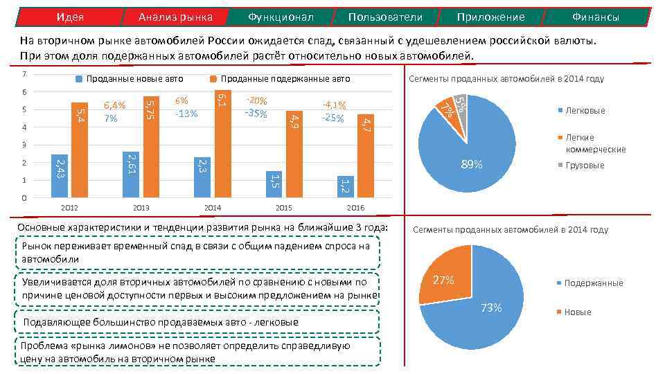 Рынок российских легковых автомобилей. Анализ рынка машин России. Как проанализировать рынок автомобиля. Сегменты рынка легковых автомобилей. Вторичный рынок товаров.