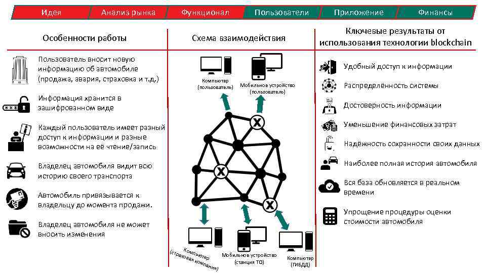 Идея Анализ рынка Особенности работы Пользователь вносит новую информацию об автомобиле (продажа, авария, страховка