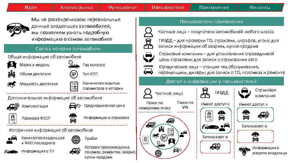 Идея Анализ рынка Функционал Мы не рассекречиваем персональные данные владельцев автомобилей, мы позволяем узнать