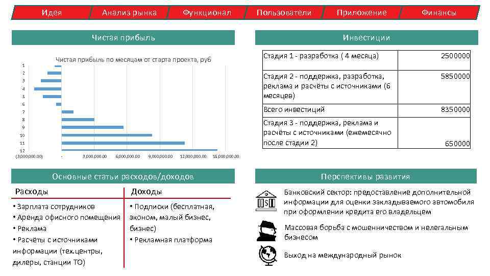 Идея и анализ рынка