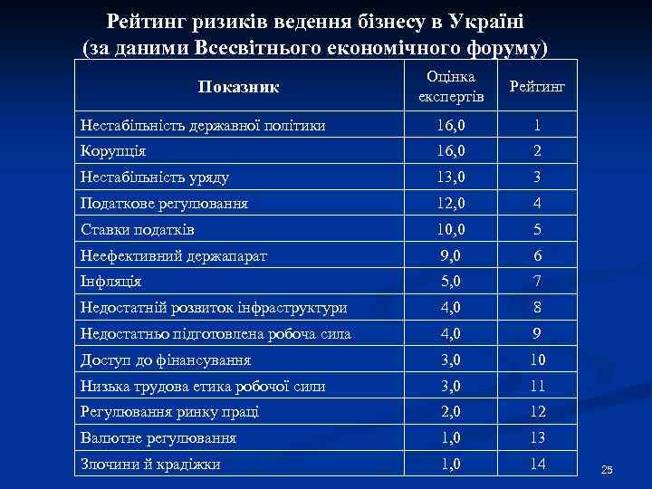 Рейтинг ризиків ведення бізнесу в Україні (за даними Всесвітнього економічного форуму) Оцінка експертів Рейтинг