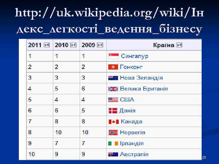 http: //uk. wikipedia. org/wiki/Ін декс_легкості_ведення_бізнесу 29 