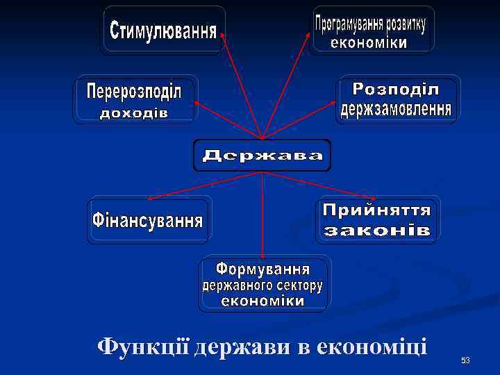Функції держави в економіці 53 