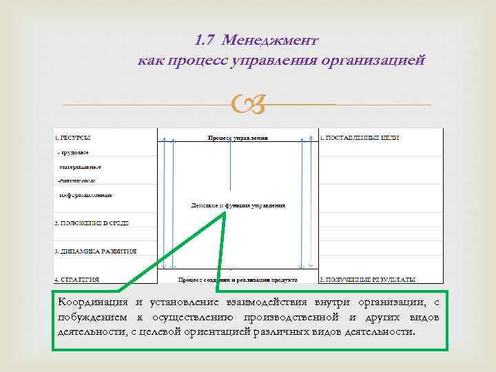 1. 7 Менеджмент как процесс управления организацией Координация и установление взаимодействия внутри организации, с