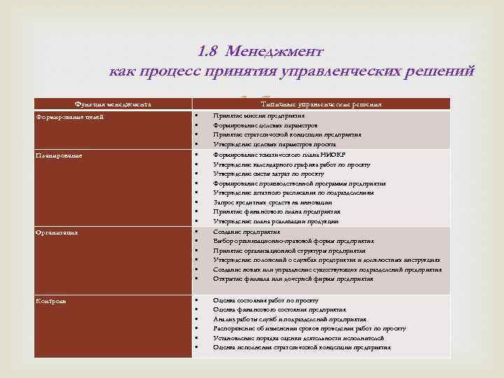 1. 8 Менеджмент как процесс принятия управленческих решений Функция менеджмента Типичные управленческие решения Формирование