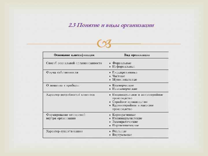 2. 3 Понятие и виды организации 