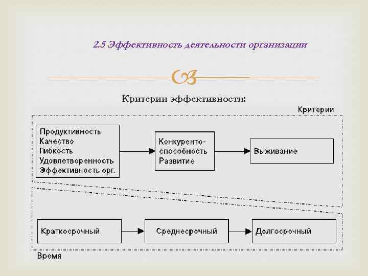 2. 5 Эффективность деятельности организации Критерии эффективности: 