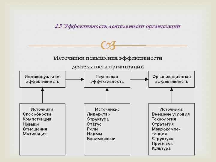 Организованные источники. Источники повышения эффективности деятельности организации. Источники повышения эффективной деятельности организации. Критерии и источники повышения эффективной деятельности организации. Эффективность работы фирмы.