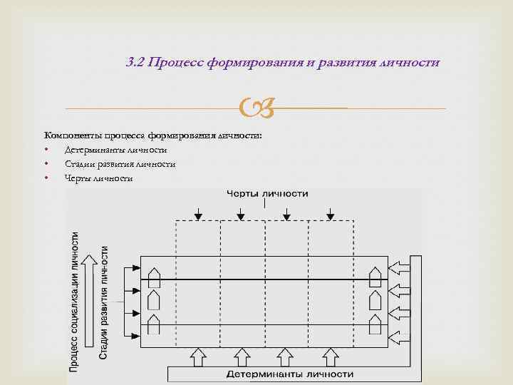 3. 2 Процесс формирования и развития личности Компоненты процесса формирования личности: • Детерминанты личности