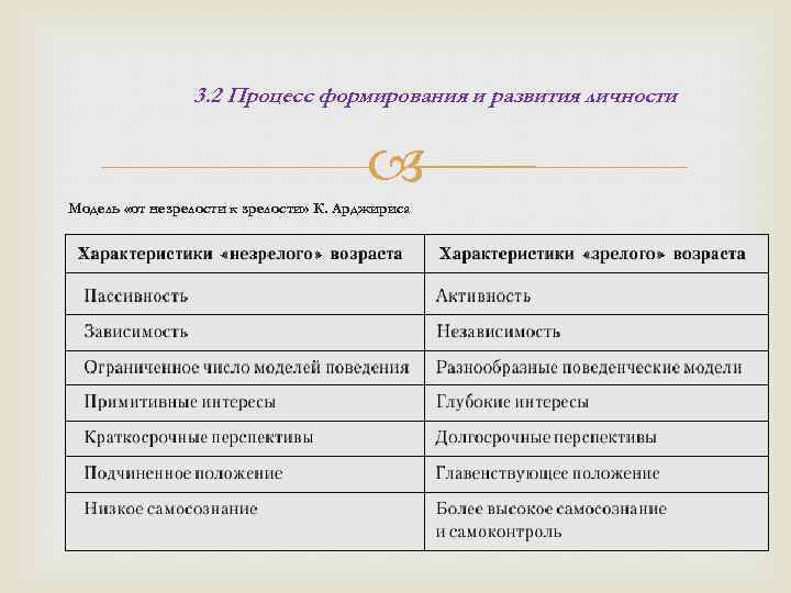 3. 2 Процесс формирования и развития личности Модель «от незрелости к зрелости» К. Арджириса