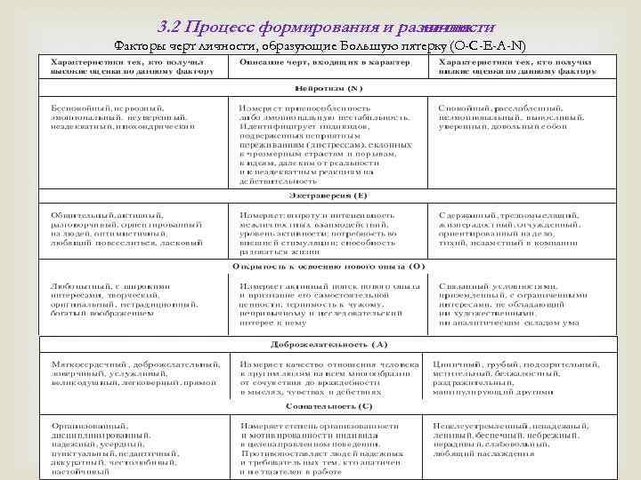 3. 2 Процесс формирования и развития личности Факторы черт личности, образующие Большую пятерку (O-C-E-A-N)