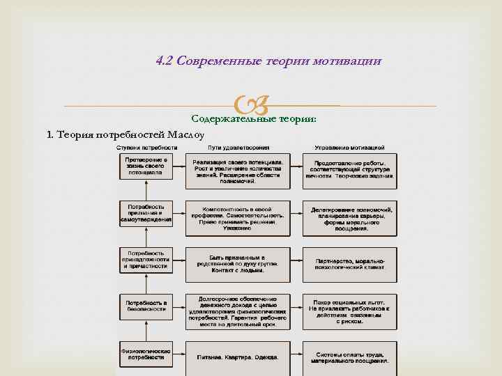 4. 2 Современные теории мотивации Содержательные теории: 1. Теория потребностей Маслоу 