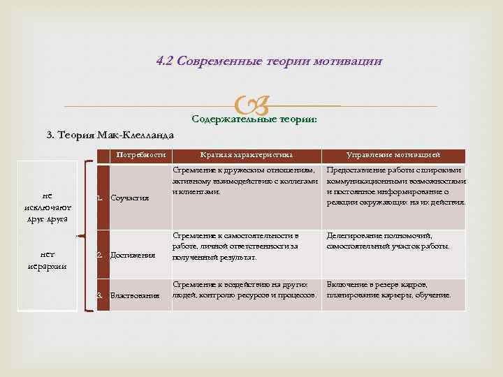 4. 2 Современные теории мотивации Содержательные теории: 3. Теория Мак-Клелланда не исключают друга нет