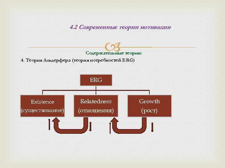 4. 2 Современные теории мотивации Содержательные теории: 4. Теория Альдерфера (теория потребностей ERG) ERG