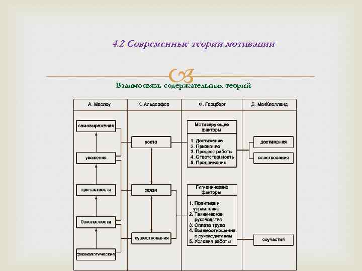 Современные теории. Взаимосвязь основных содержательных теорий мотивации. Содержательные теории мотивации д. МАККЛЕЛЛАНДА И Ф. Герцберга.. Соотношение групп потребностей в содержательных теориях мотивации. Теории отношений мотивации.