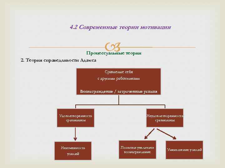 4. 2 Современные теории мотивации Процессуальные теории 2. Теория справедливости Адамса Сравнение себя с