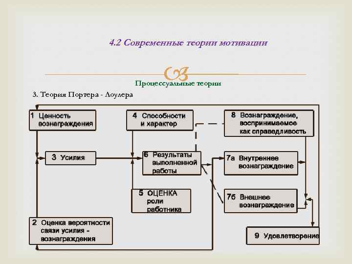 4. 2 Современные теории мотивации Процессуальные теории 3. Теория Портера - Лоулера 