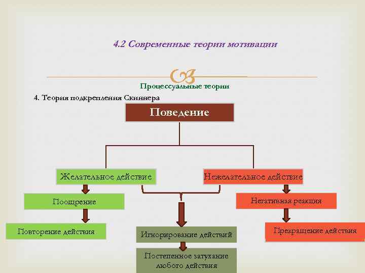 Б скиннер схема поведения