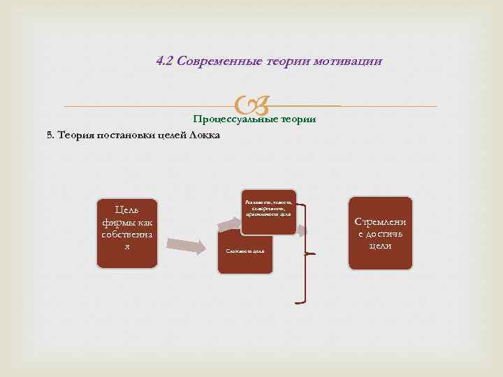 4. 2 Современные теории мотивации Процессуальные теории 5. Теория постановки целей Локка Цель фирмы