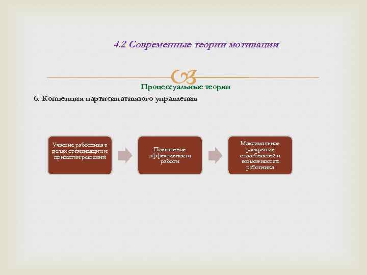 4. 2 Современные теории мотивации Процессуальные теории 6. Концепция партисипативного управления Участие работника в