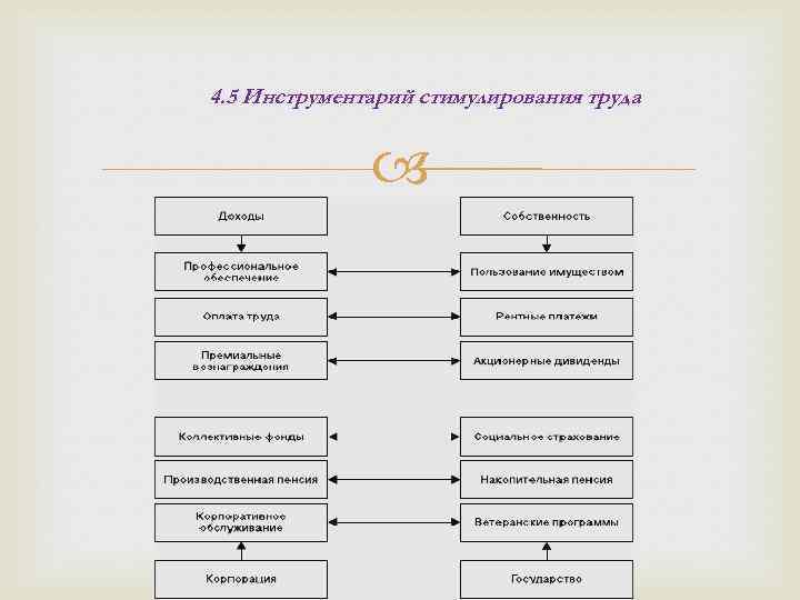 4. 5 Инструментарий стимулирования труда 