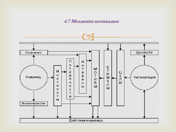 4. 7 Механизм мотивации 