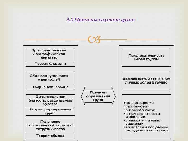 5. 2 Причины создания групп 