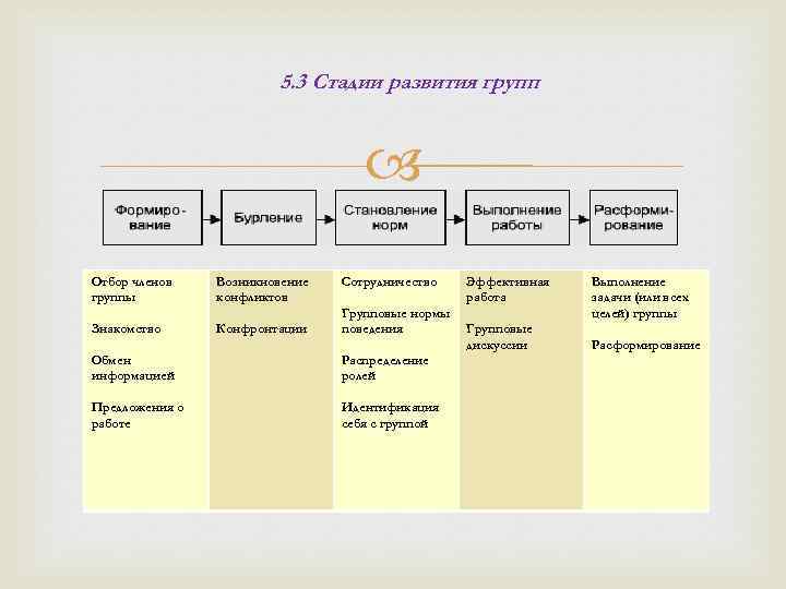 5. 3 Стадии развития групп Отбор членов группы Знакомство Возникновение конфликтов Конфронтации Сотрудничество Групповые