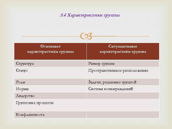 5. 4 Характеристики группы Основные характеристики группы Ситуационные характеристики группы Структура Размер группы Статус