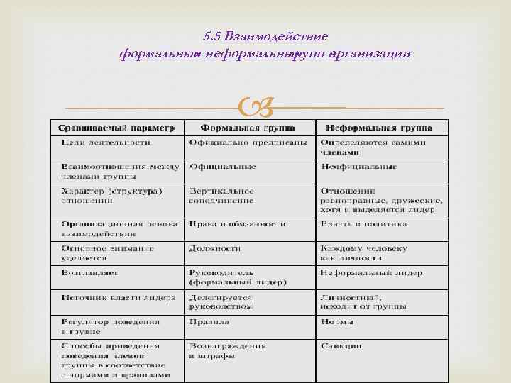 5. 5 Взаимодействие формальных неформальных и групп в организации 