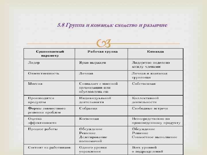 5. 8 Группа и команда: сходство и различие 