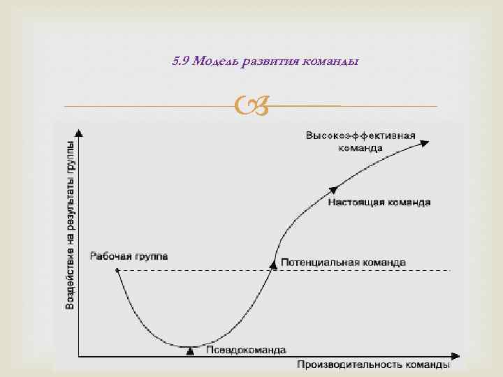 Модель брюса такмана. Модель развития команды. Пятиступенчатая модель развития команды. Модель формирования команды 5f. Цикл формирования команды.