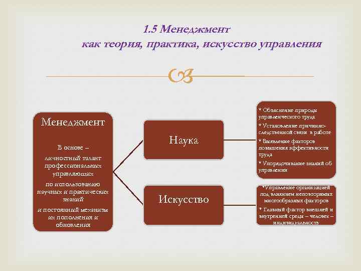 1. 5 Менеджмент как теория, практика, искусство управления Менеджмент В основе – личностный талант