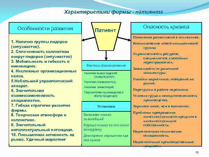 Характеристики фирмы - патиента Особенности развития Патиент Опасность кризиса Появление разногласий в коллективе. 1.