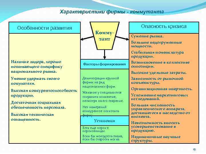 Характеристики фирмы - коммутанта Особенности развития Опасность кризиса Коммутант Сужение рынка. Большие недогруженные мощности.